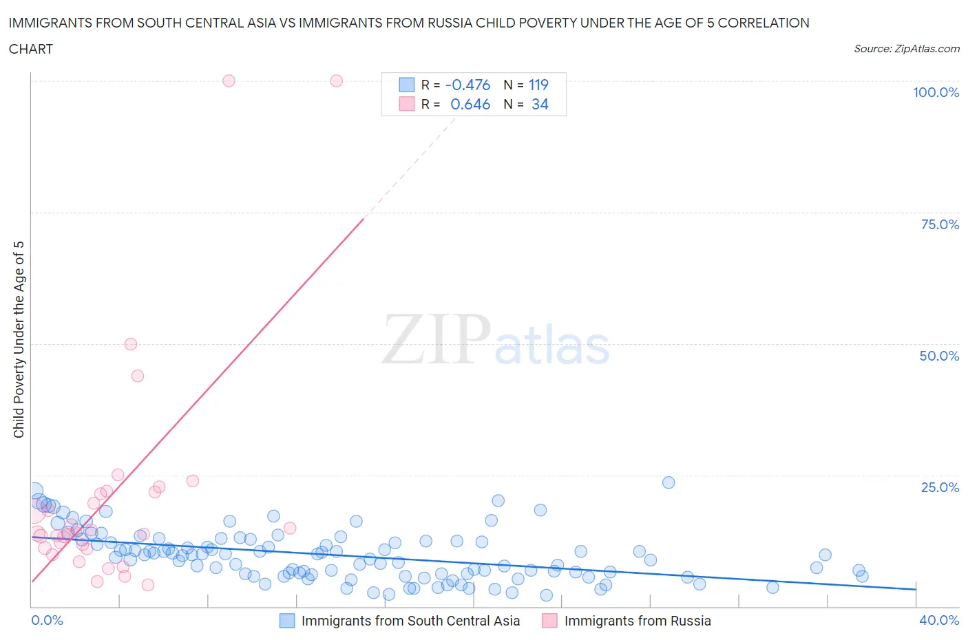 Immigrants from South Central Asia vs Immigrants from Russia Child Poverty Under the Age of 5