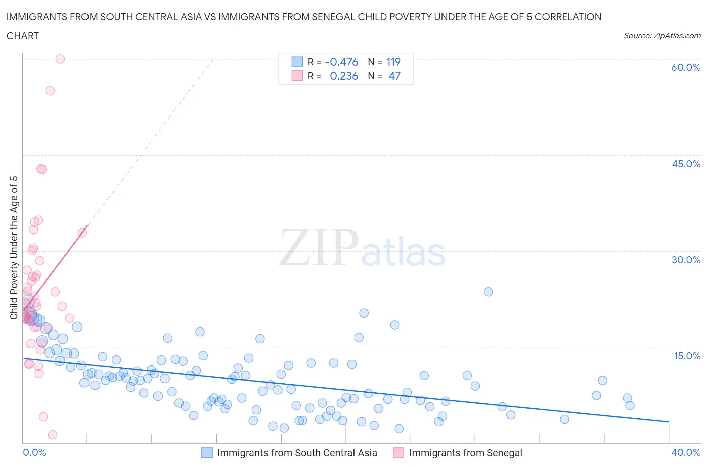 Immigrants from South Central Asia vs Immigrants from Senegal Child Poverty Under the Age of 5