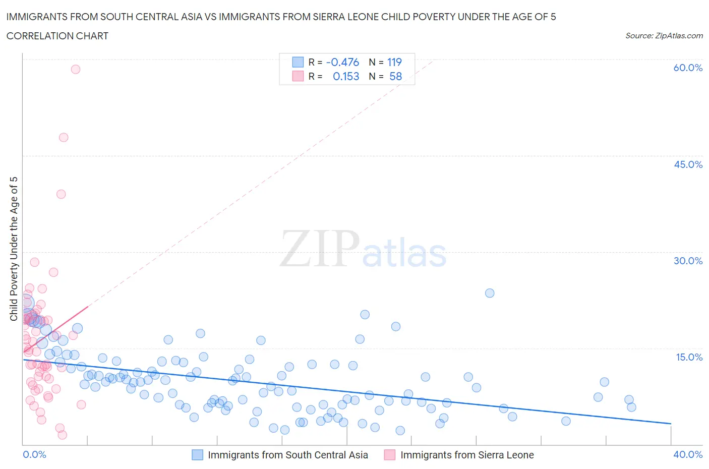 Immigrants from South Central Asia vs Immigrants from Sierra Leone Child Poverty Under the Age of 5