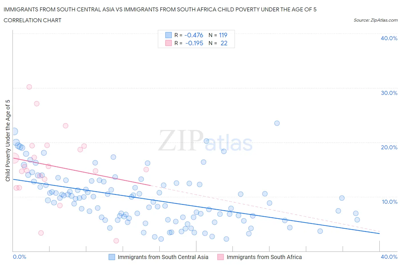 Immigrants from South Central Asia vs Immigrants from South Africa Child Poverty Under the Age of 5
