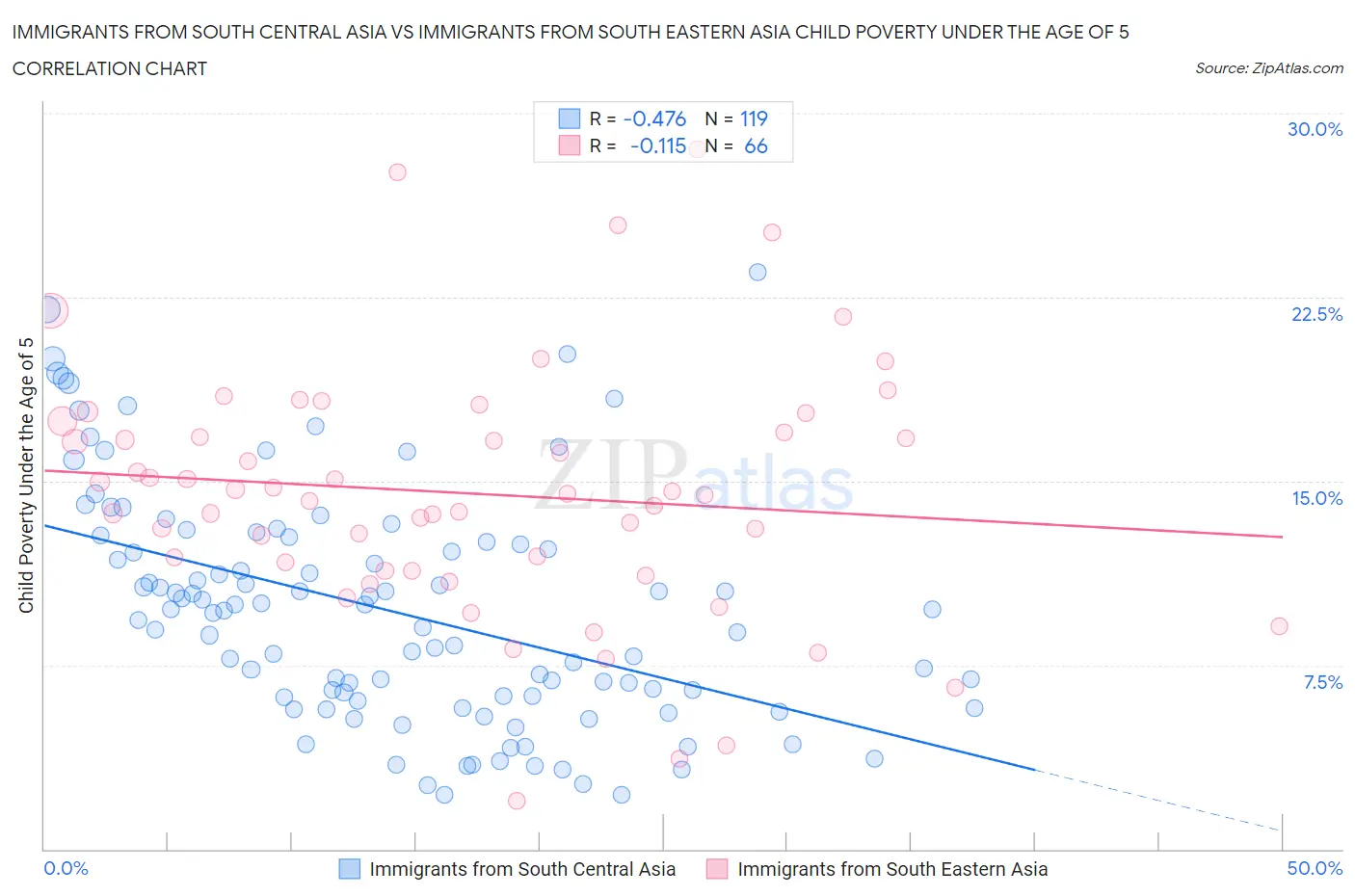 Immigrants from South Central Asia vs Immigrants from South Eastern Asia Child Poverty Under the Age of 5