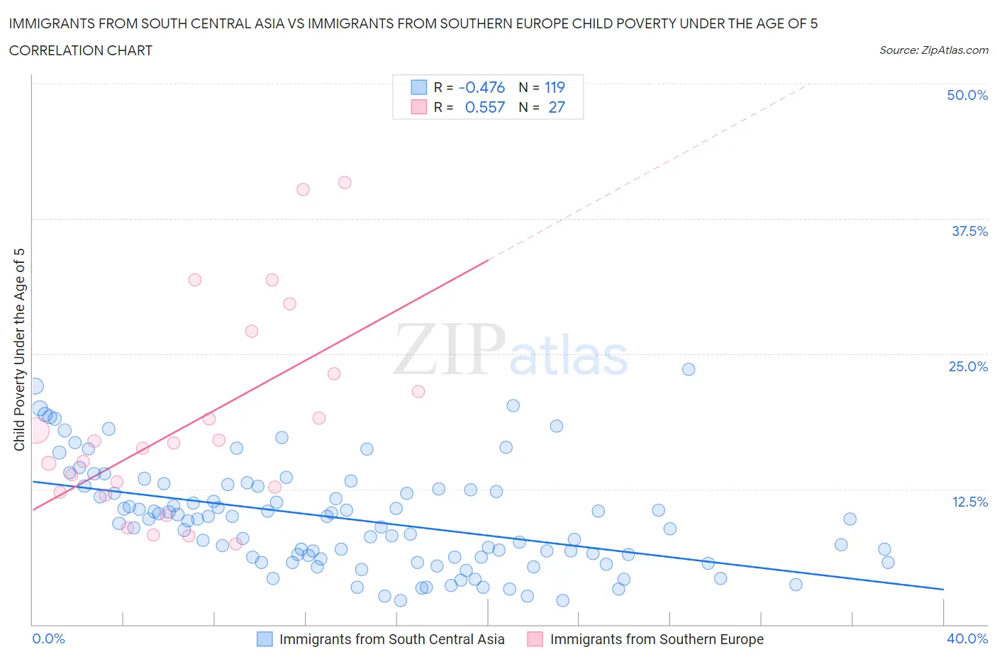 Immigrants from South Central Asia vs Immigrants from Southern Europe Child Poverty Under the Age of 5