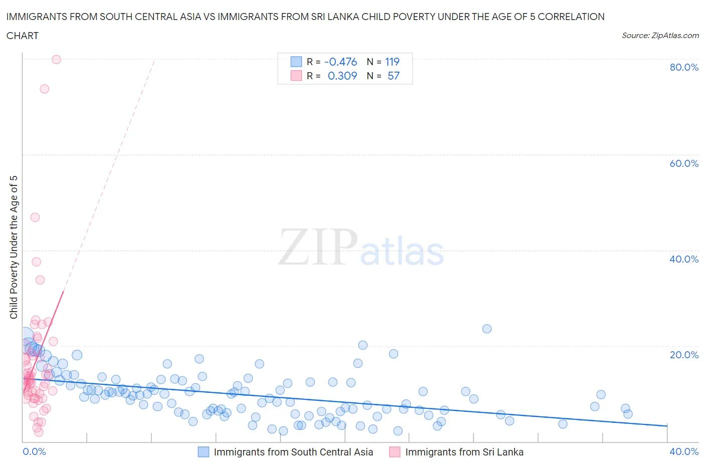 Immigrants from South Central Asia vs Immigrants from Sri Lanka Child Poverty Under the Age of 5