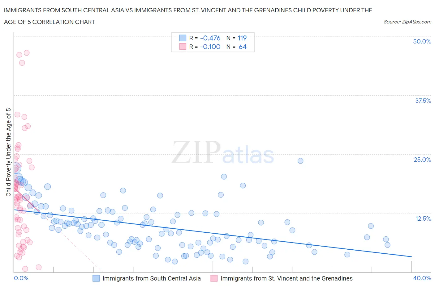 Immigrants from South Central Asia vs Immigrants from St. Vincent and the Grenadines Child Poverty Under the Age of 5