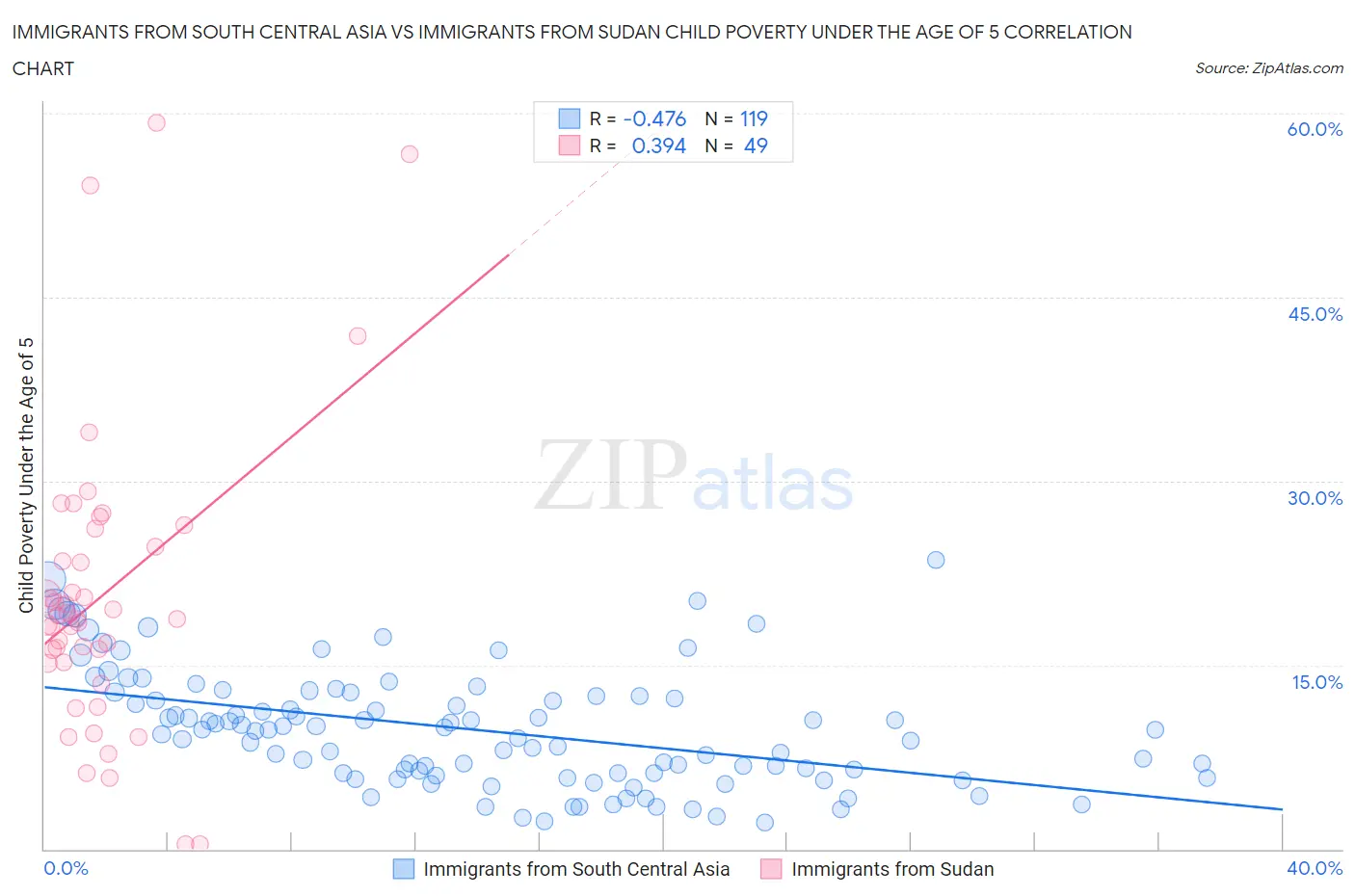 Immigrants from South Central Asia vs Immigrants from Sudan Child Poverty Under the Age of 5