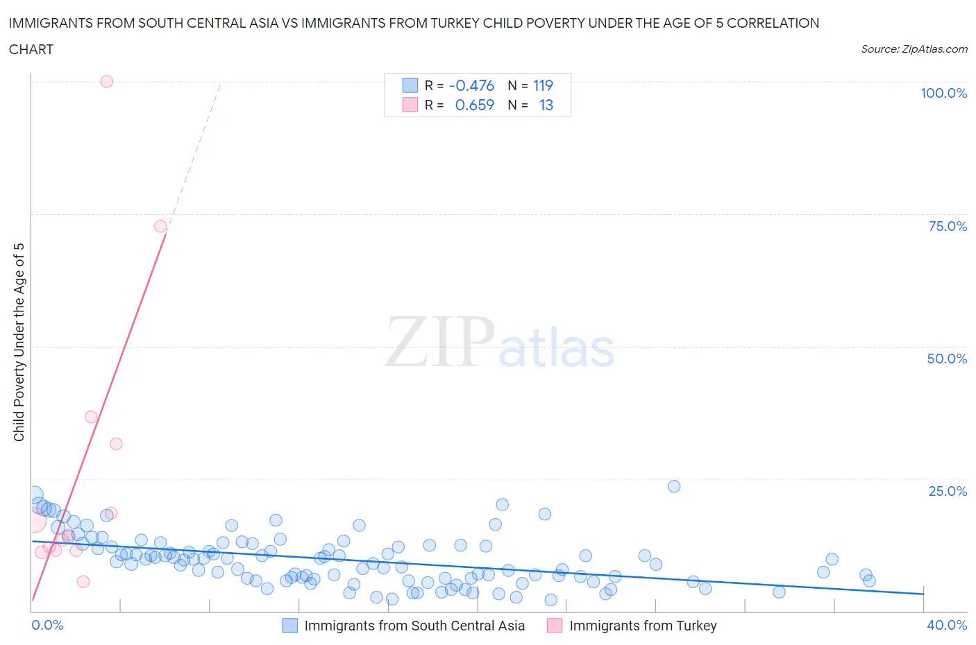 Immigrants from South Central Asia vs Immigrants from Turkey Child Poverty Under the Age of 5