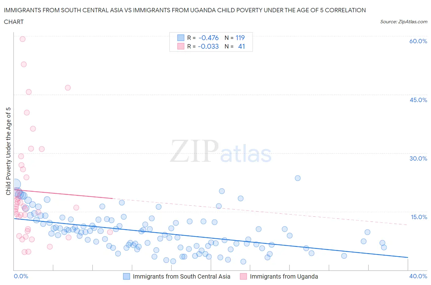 Immigrants from South Central Asia vs Immigrants from Uganda Child Poverty Under the Age of 5