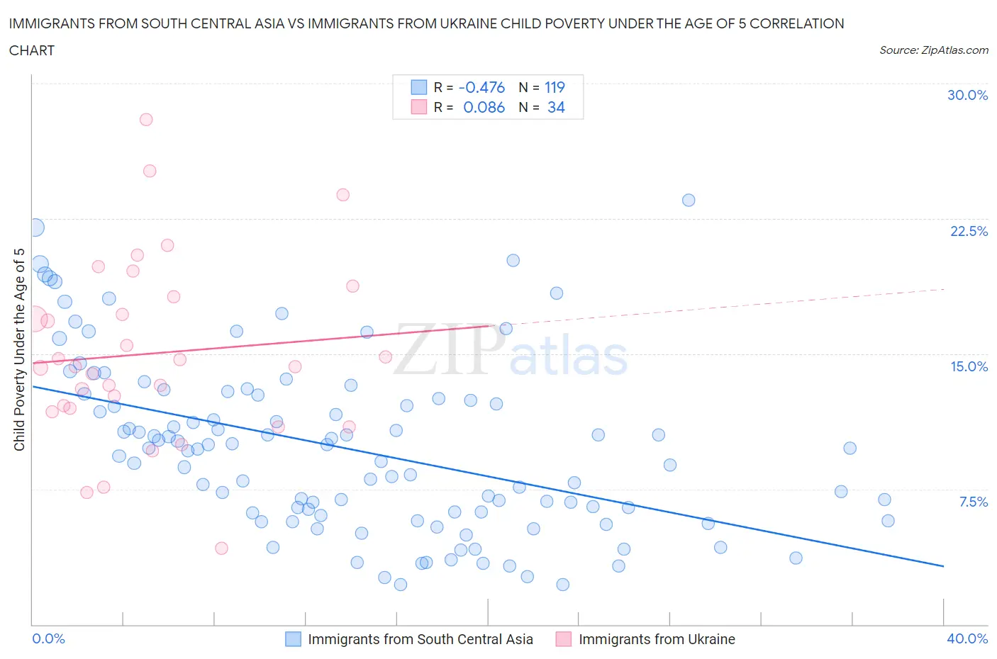 Immigrants from South Central Asia vs Immigrants from Ukraine Child Poverty Under the Age of 5