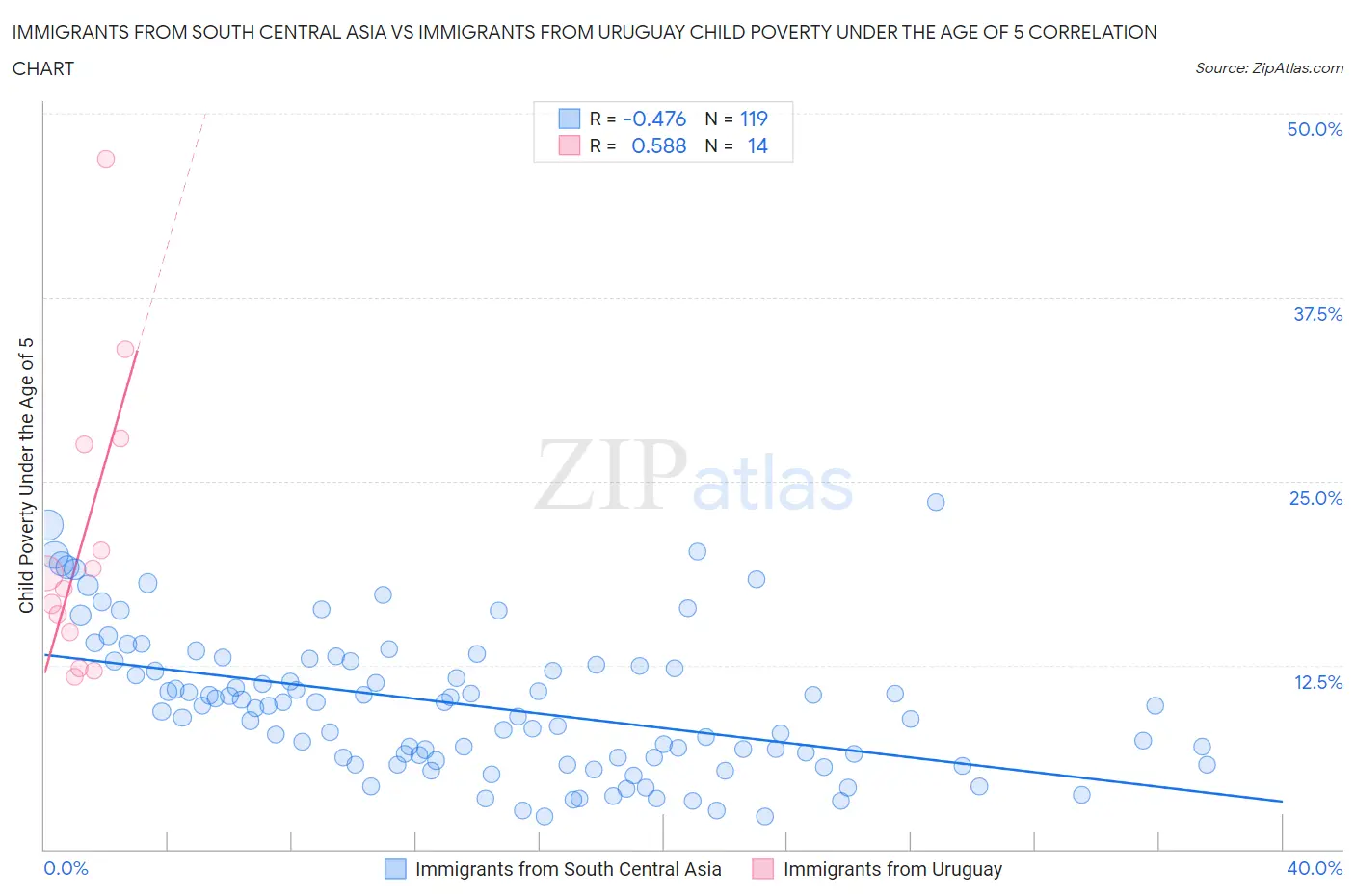 Immigrants from South Central Asia vs Immigrants from Uruguay Child Poverty Under the Age of 5