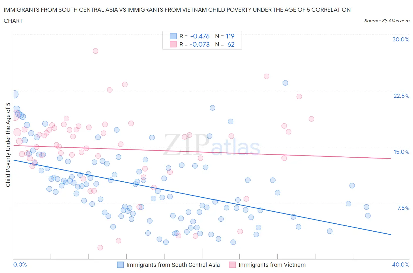 Immigrants from South Central Asia vs Immigrants from Vietnam Child Poverty Under the Age of 5