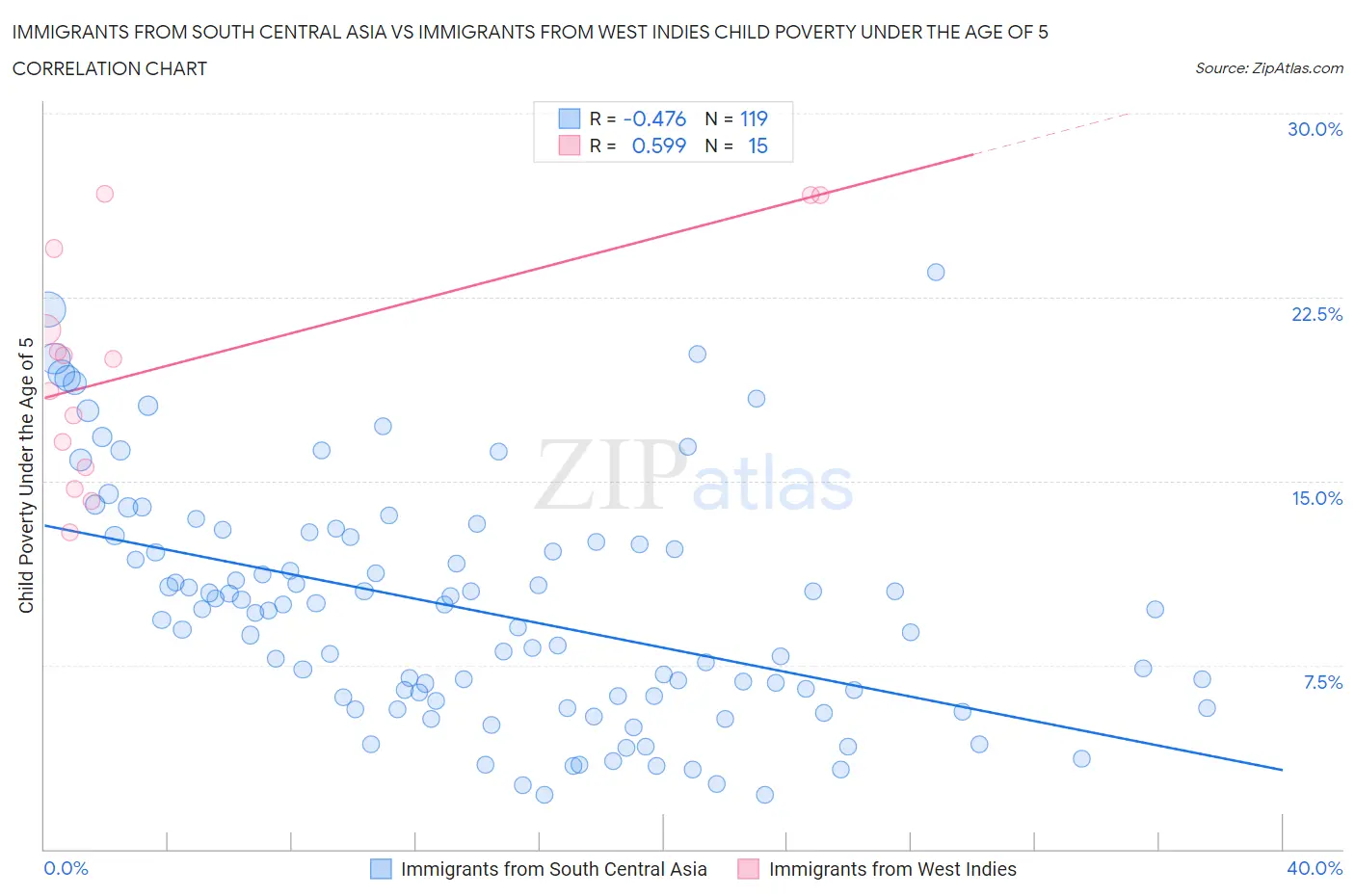 Immigrants from South Central Asia vs Immigrants from West Indies Child Poverty Under the Age of 5