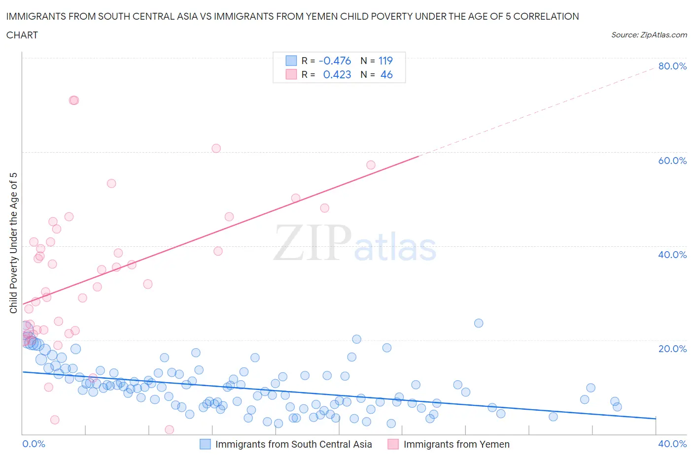 Immigrants from South Central Asia vs Immigrants from Yemen Child Poverty Under the Age of 5