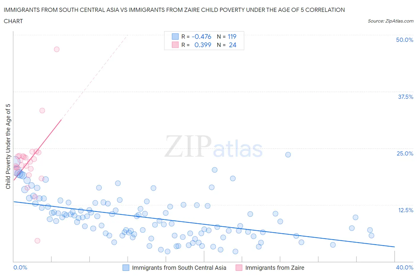 Immigrants from South Central Asia vs Immigrants from Zaire Child Poverty Under the Age of 5