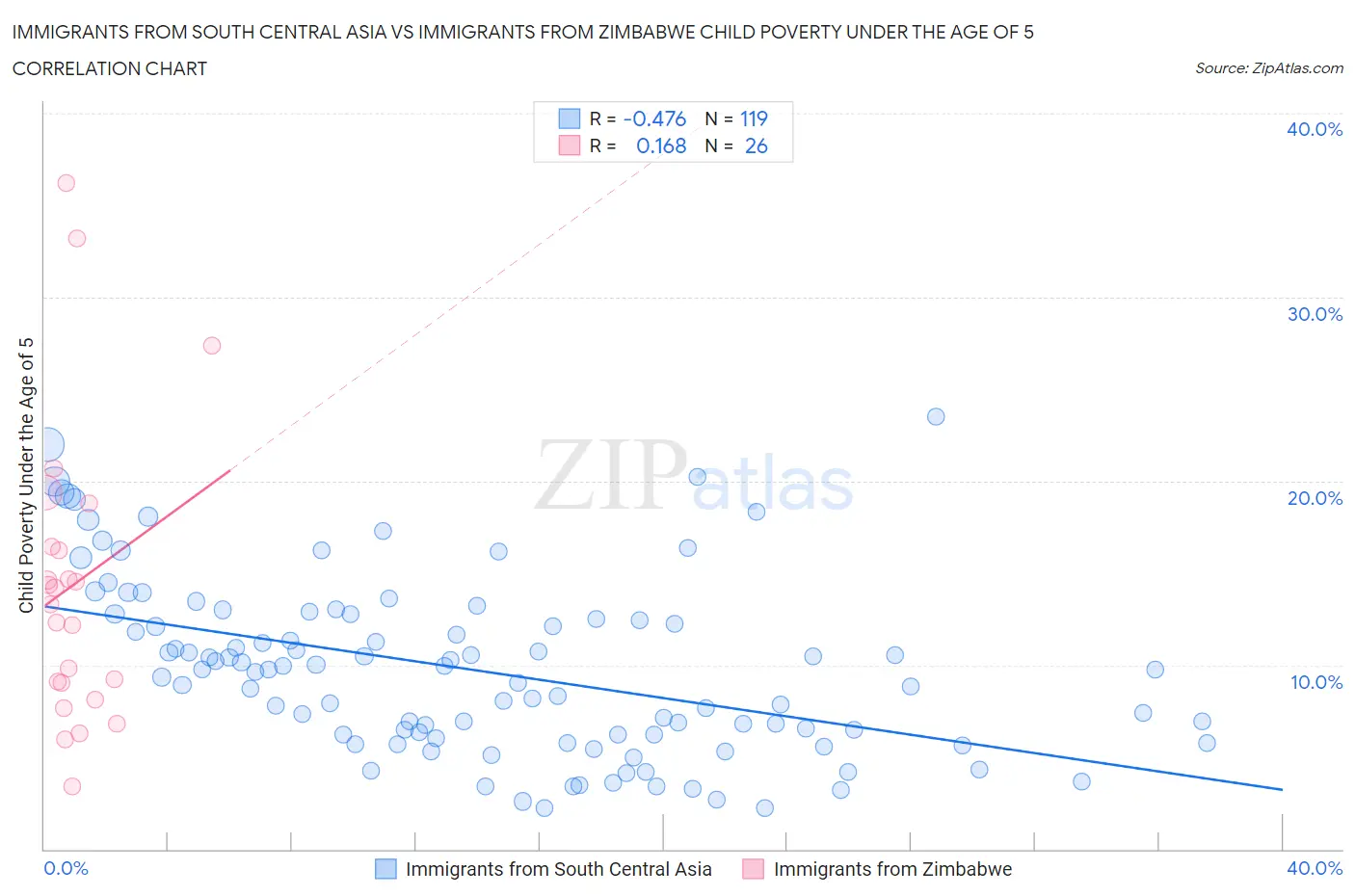 Immigrants from South Central Asia vs Immigrants from Zimbabwe Child Poverty Under the Age of 5