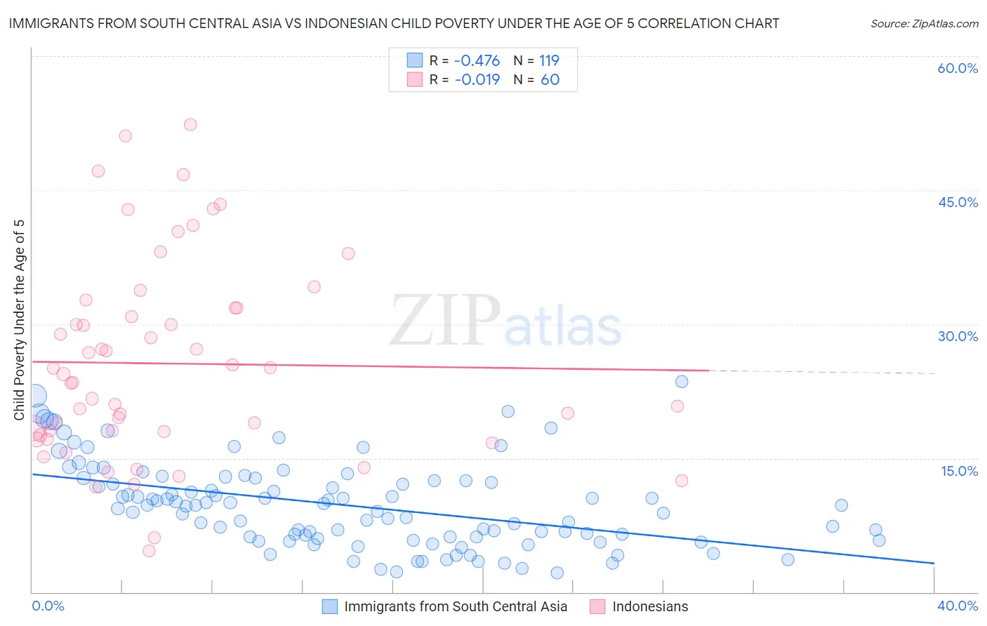 Immigrants from South Central Asia vs Indonesian Child Poverty Under the Age of 5