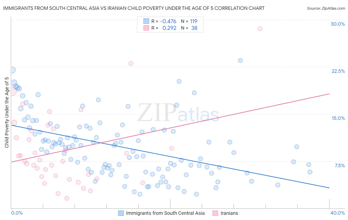 Immigrants from South Central Asia vs Iranian Child Poverty Under the Age of 5