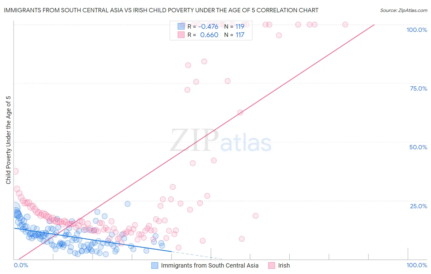 Immigrants from South Central Asia vs Irish Child Poverty Under the Age of 5