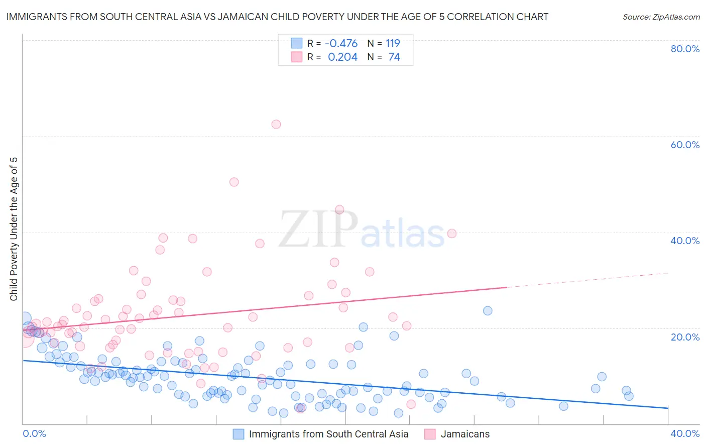 Immigrants from South Central Asia vs Jamaican Child Poverty Under the Age of 5