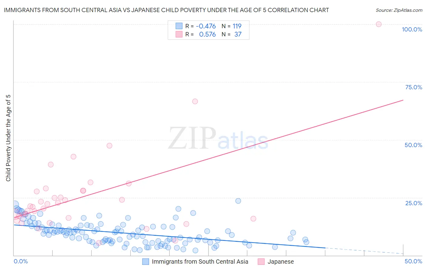 Immigrants from South Central Asia vs Japanese Child Poverty Under the Age of 5