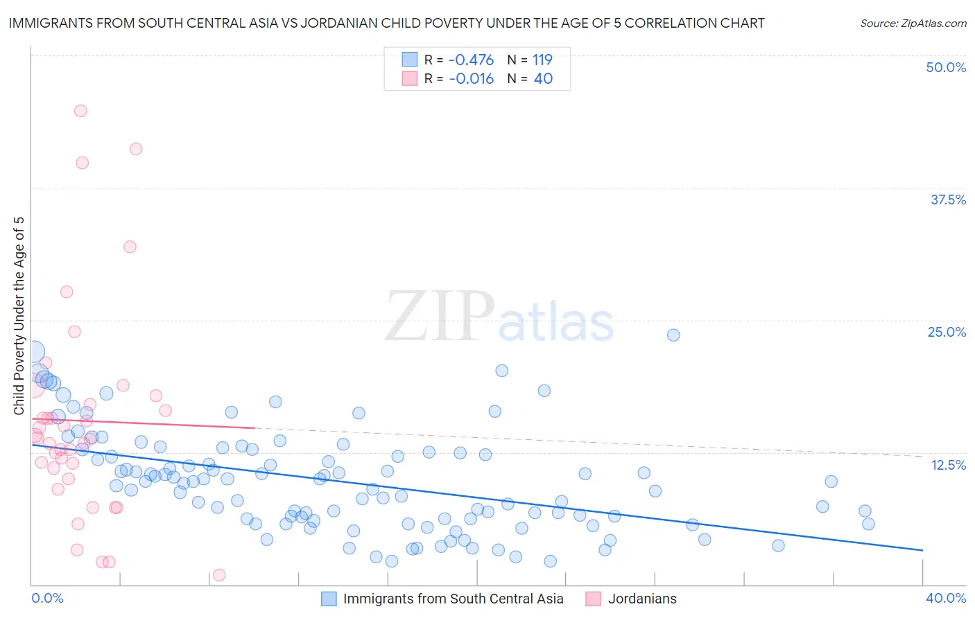 Immigrants from South Central Asia vs Jordanian Child Poverty Under the Age of 5