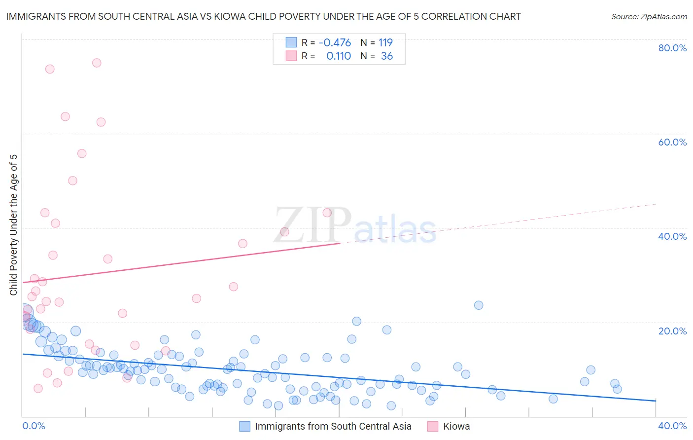 Immigrants from South Central Asia vs Kiowa Child Poverty Under the Age of 5