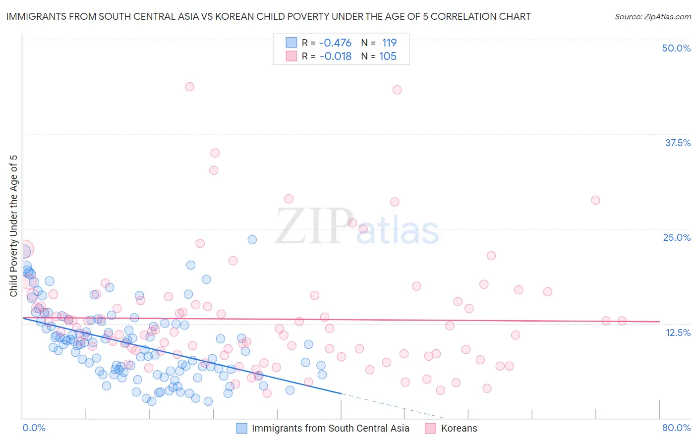Immigrants from South Central Asia vs Korean Child Poverty Under the Age of 5