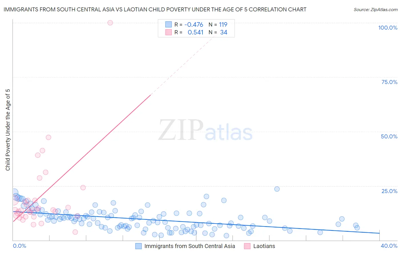 Immigrants from South Central Asia vs Laotian Child Poverty Under the Age of 5