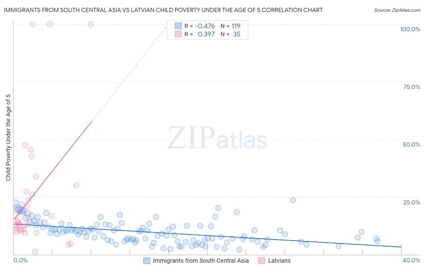 Immigrants from South Central Asia vs Latvian Child Poverty Under the Age of 5