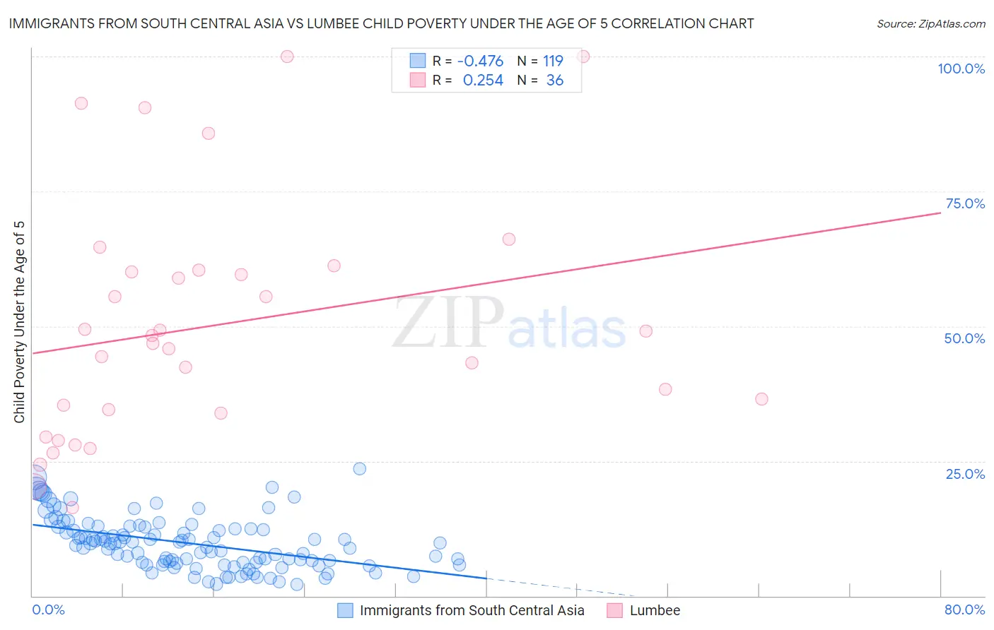 Immigrants from South Central Asia vs Lumbee Child Poverty Under the Age of 5