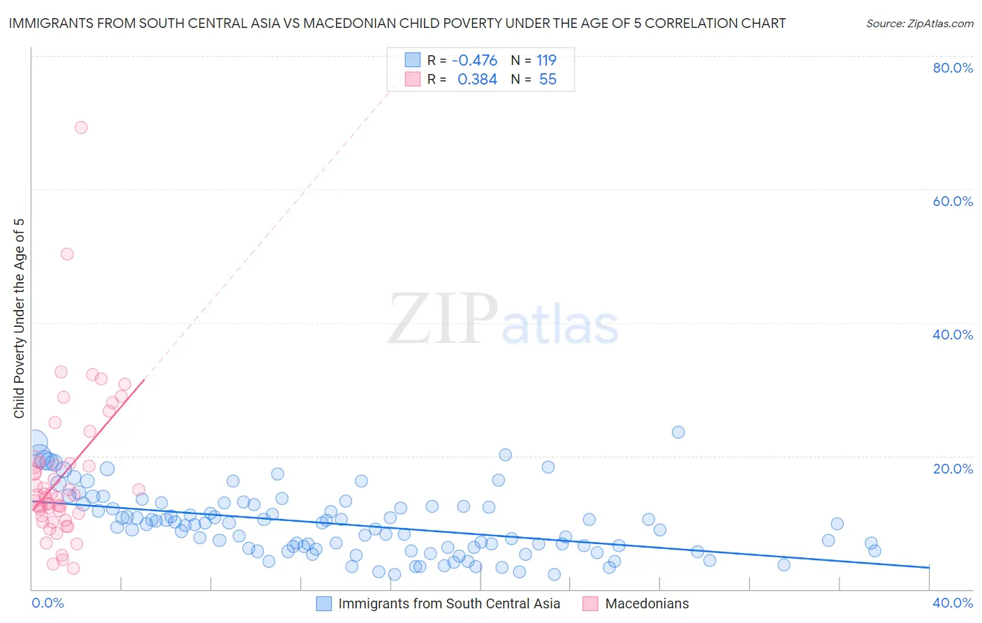 Immigrants from South Central Asia vs Macedonian Child Poverty Under the Age of 5