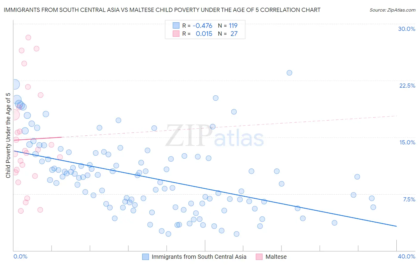 Immigrants from South Central Asia vs Maltese Child Poverty Under the Age of 5
