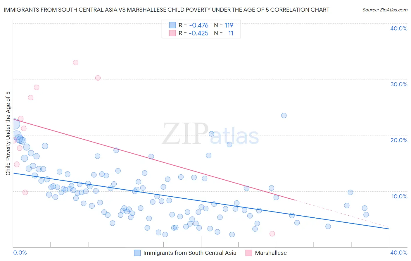 Immigrants from South Central Asia vs Marshallese Child Poverty Under the Age of 5