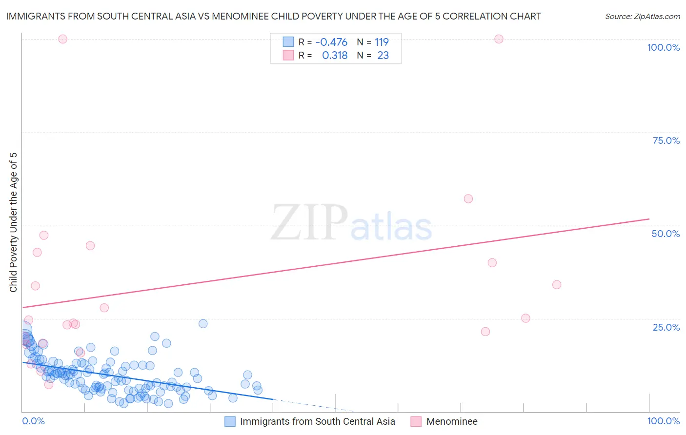 Immigrants from South Central Asia vs Menominee Child Poverty Under the Age of 5