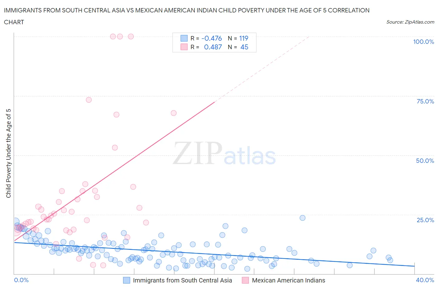 Immigrants from South Central Asia vs Mexican American Indian Child Poverty Under the Age of 5