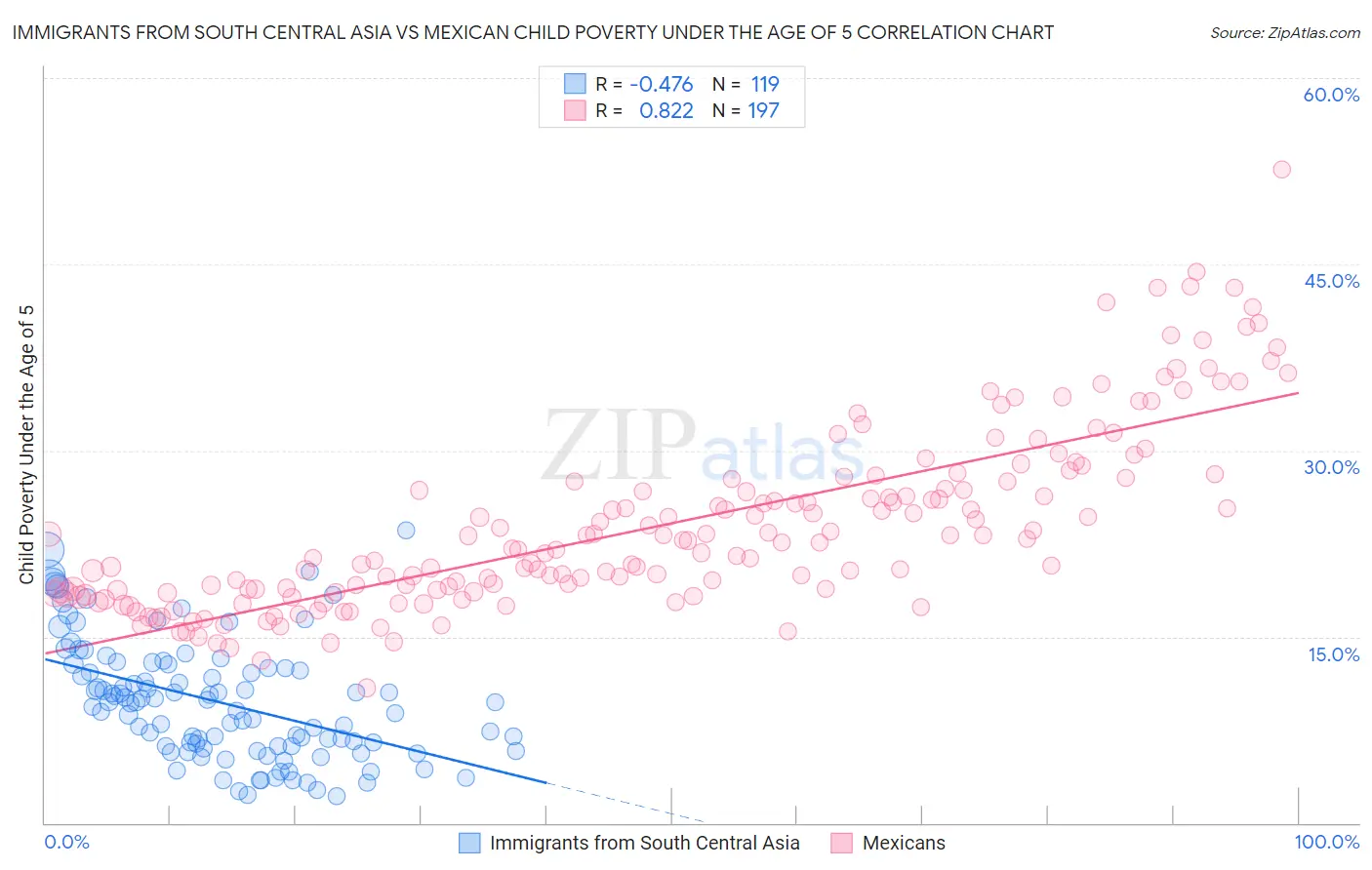 Immigrants from South Central Asia vs Mexican Child Poverty Under the Age of 5