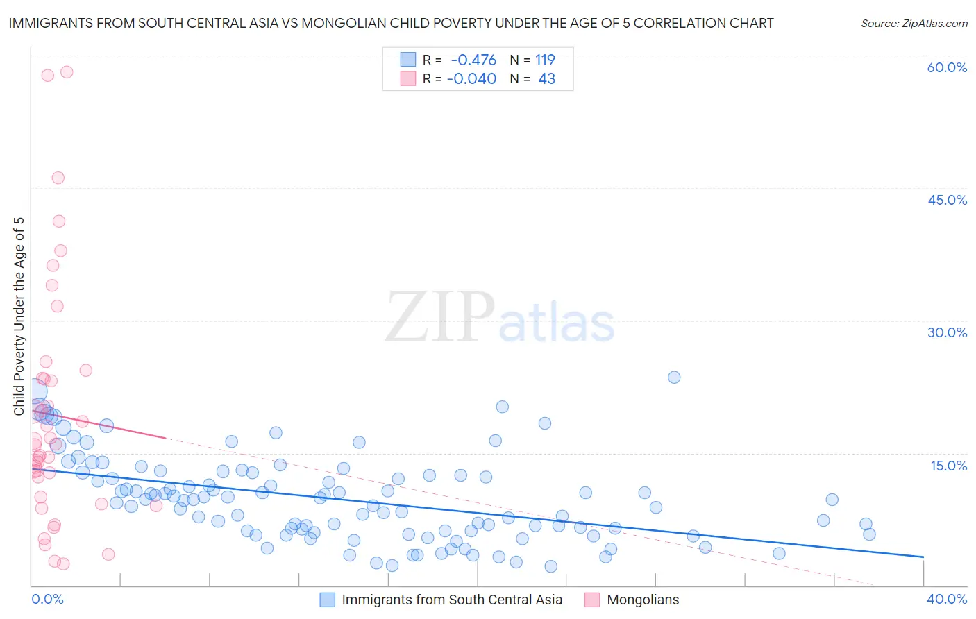 Immigrants from South Central Asia vs Mongolian Child Poverty Under the Age of 5