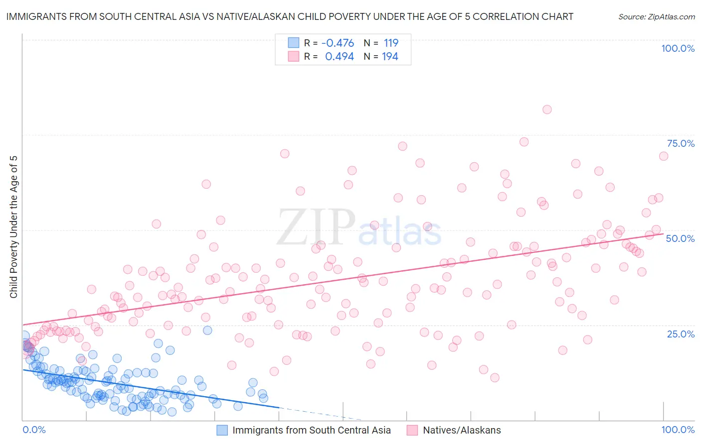 Immigrants from South Central Asia vs Native/Alaskan Child Poverty Under the Age of 5