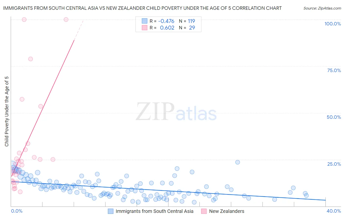 Immigrants from South Central Asia vs New Zealander Child Poverty Under the Age of 5