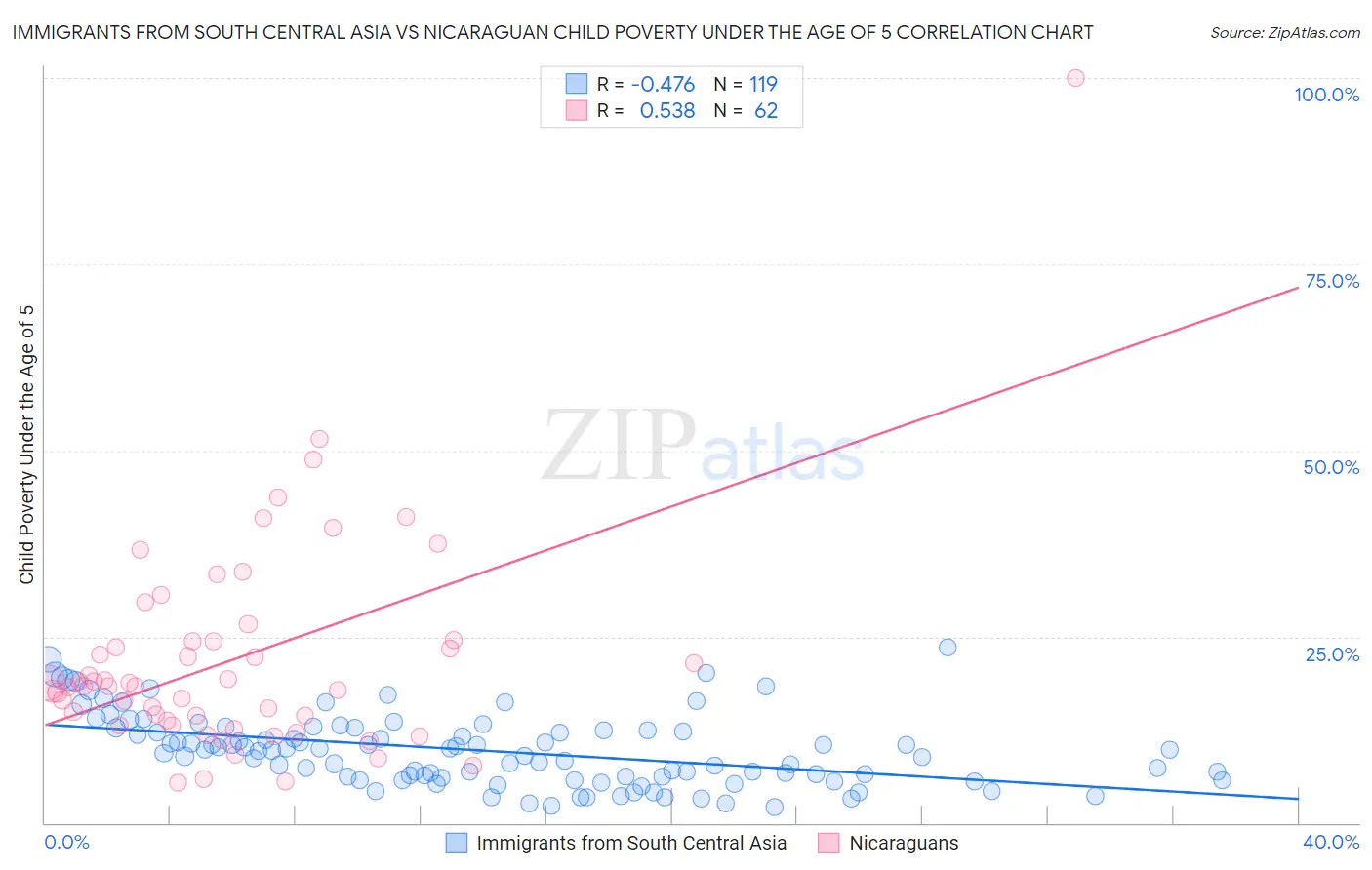 Immigrants from South Central Asia vs Nicaraguan Child Poverty Under the Age of 5