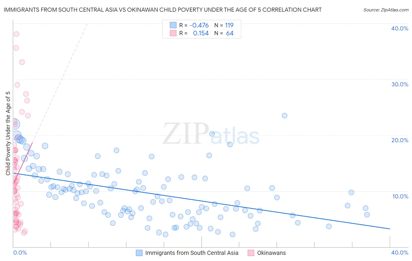 Immigrants from South Central Asia vs Okinawan Child Poverty Under the Age of 5