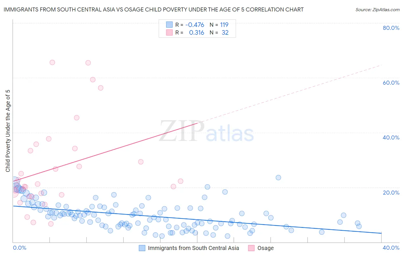 Immigrants from South Central Asia vs Osage Child Poverty Under the Age of 5