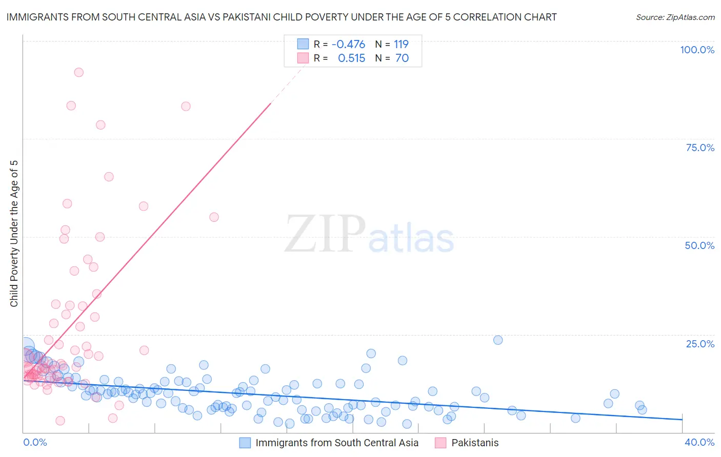 Immigrants from South Central Asia vs Pakistani Child Poverty Under the Age of 5