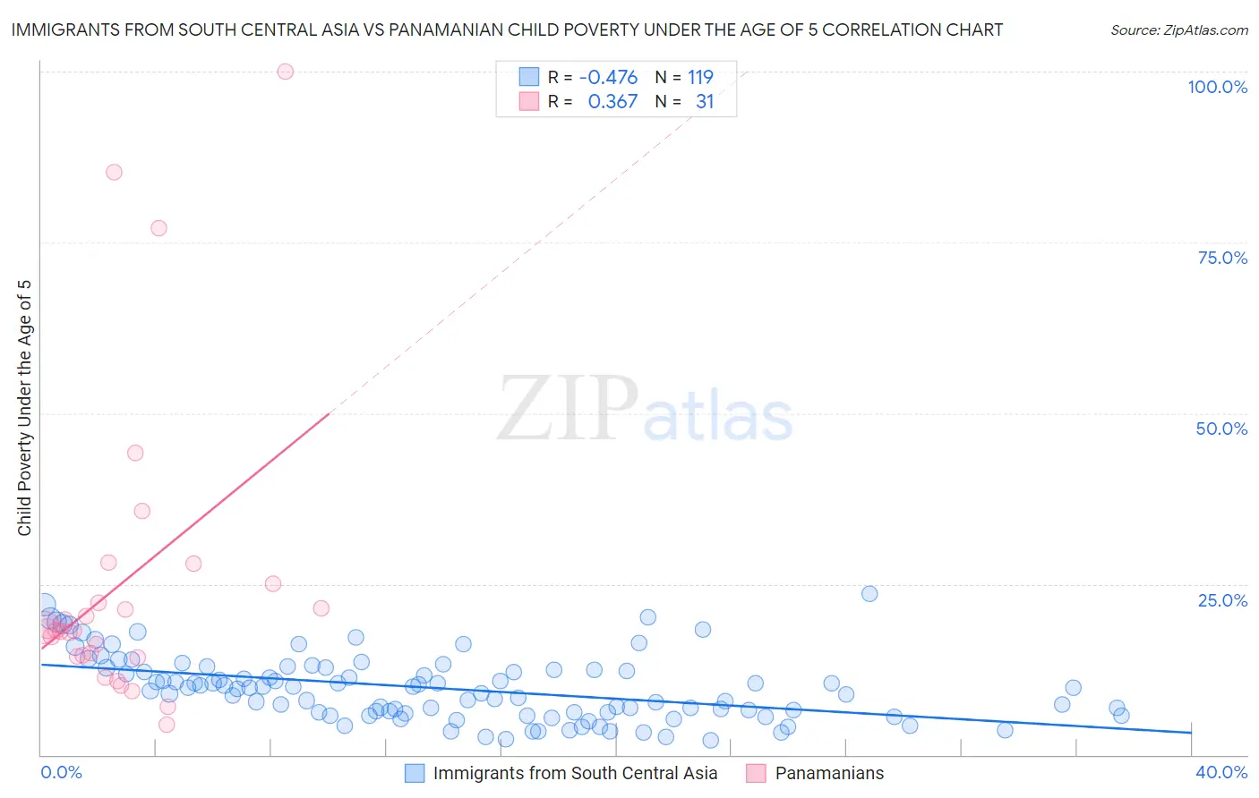 Immigrants from South Central Asia vs Panamanian Child Poverty Under the Age of 5