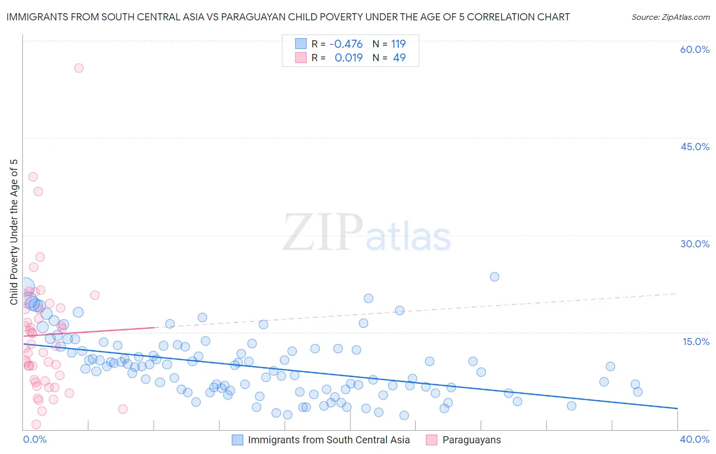 Immigrants from South Central Asia vs Paraguayan Child Poverty Under the Age of 5