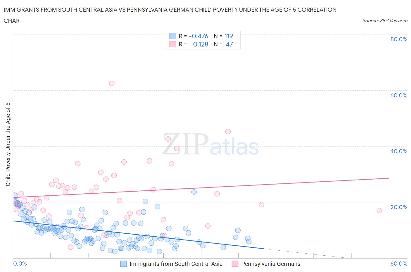 Immigrants from South Central Asia vs Pennsylvania German Child Poverty Under the Age of 5