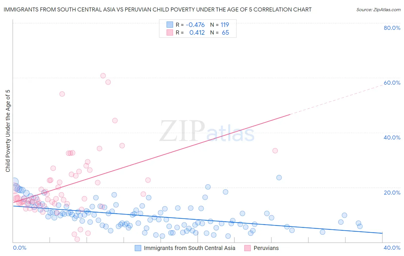 Immigrants from South Central Asia vs Peruvian Child Poverty Under the Age of 5