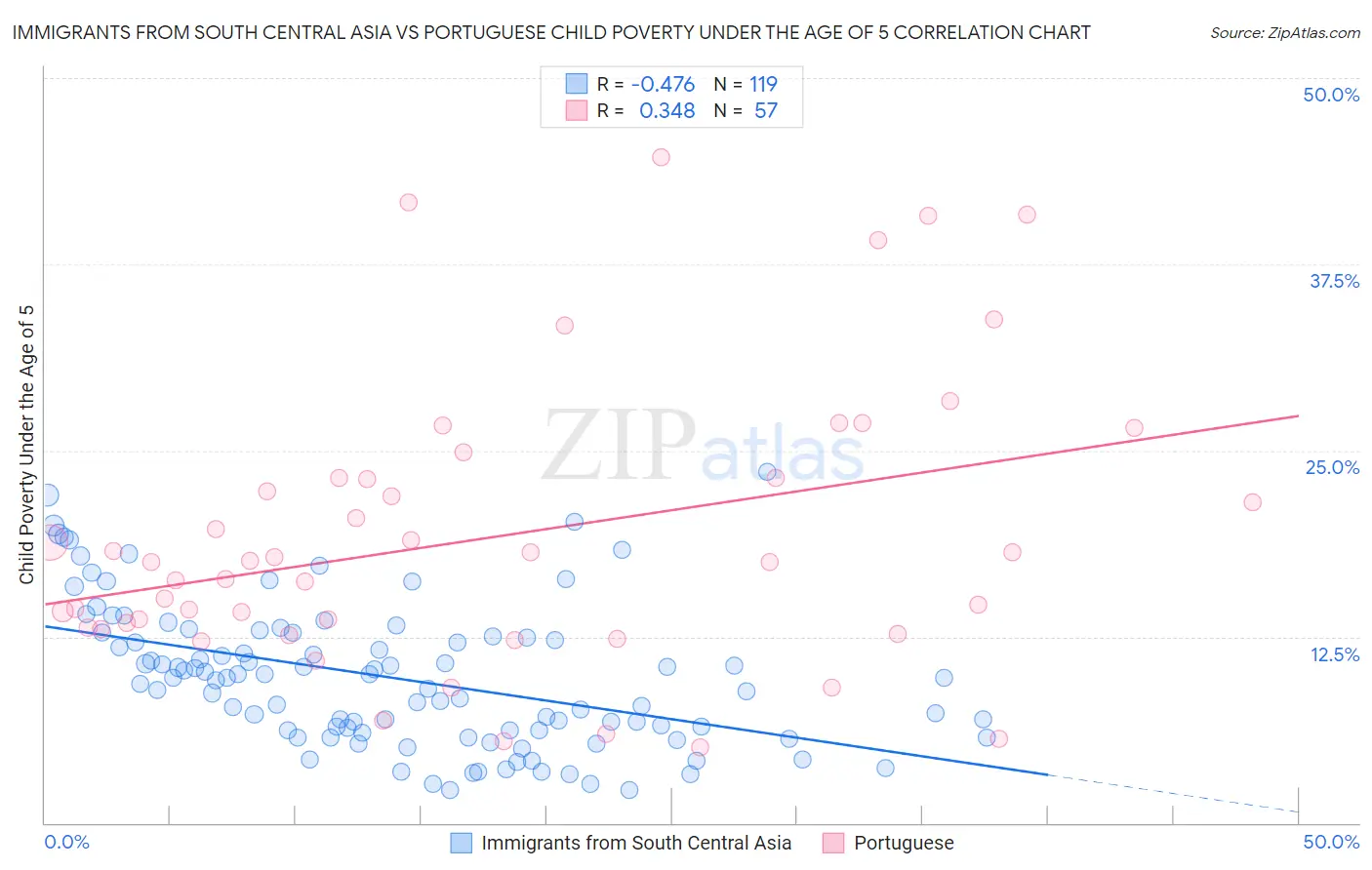 Immigrants from South Central Asia vs Portuguese Child Poverty Under the Age of 5