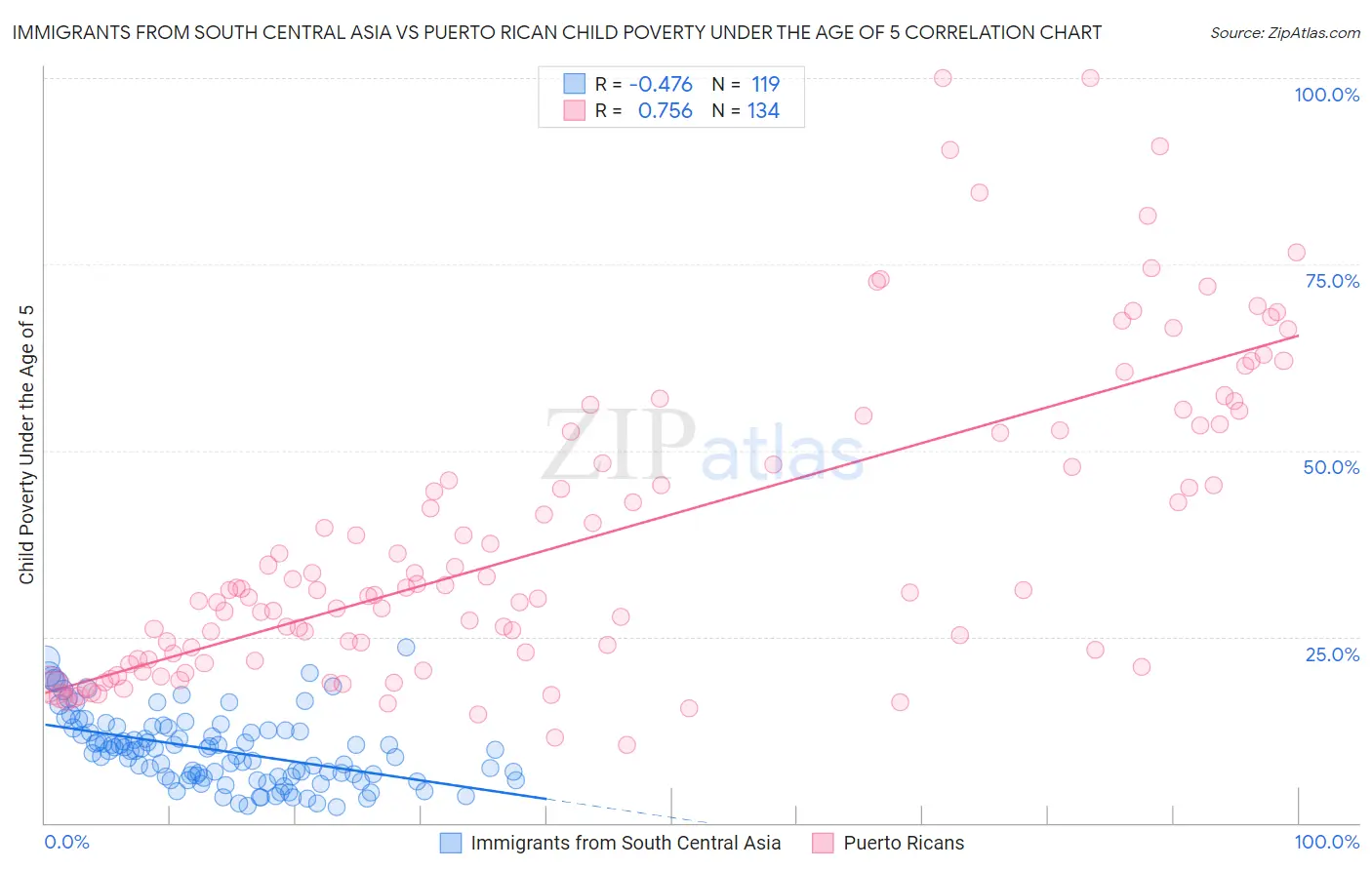 Immigrants from South Central Asia vs Puerto Rican Child Poverty Under the Age of 5