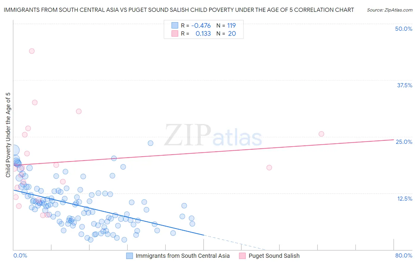 Immigrants from South Central Asia vs Puget Sound Salish Child Poverty Under the Age of 5