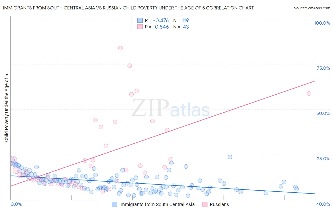 Immigrants from South Central Asia vs Russian Child Poverty Under the Age of 5